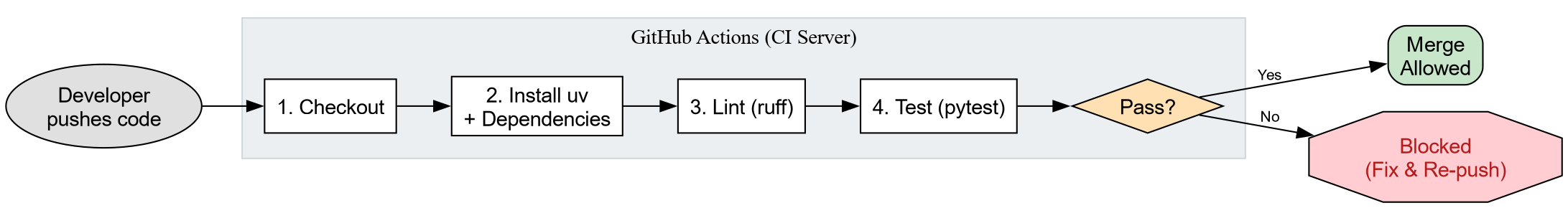 Flowchart showing a developer pushing code, GitHub Actions running checkout, install, lint, and test steps, then either allowing merge or blocking