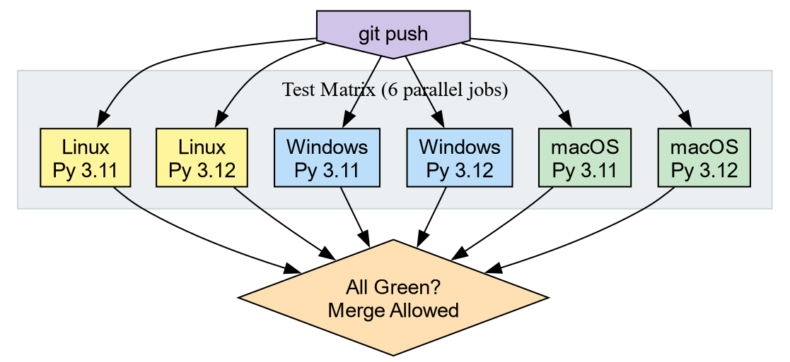 Diagram showing a git push triggering six parallel CI jobs across two Python versions and three operating systems, all feeding into a merge decision
