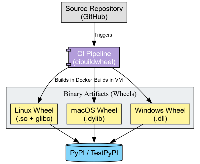 Diagram showing a single source repository being split by cibuildwheel into multiple OS-specific binary wheels uploaded to PyPI