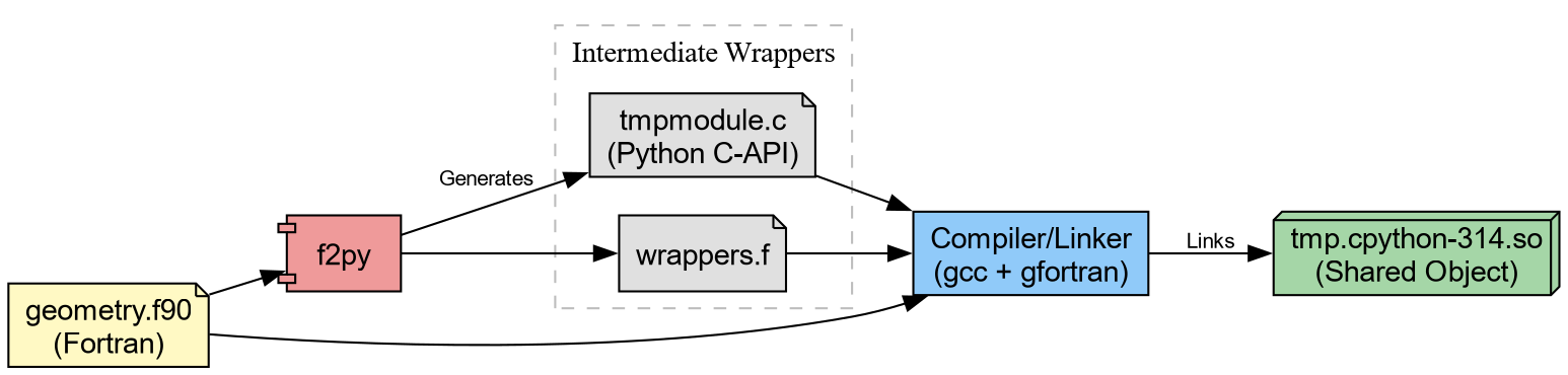 Flowchart showing f2py converting Fortran source into C wrappers, which are then compiled into a shared object