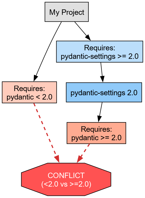 Graph showing two dependencies requiring incompatible versions of pydantic