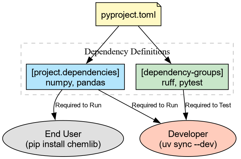 Diagram showing how end users only get runtime dependencies while developers get both runtime and dev tools
