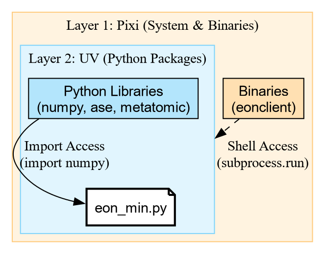 Diagram showing the nested layers: Pixi providing system binaries like eonclient, wrapping UV which provides Python libraries like numpy, both supporting the script