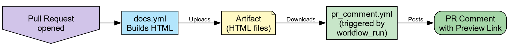 Diagram showing a PR triggering docs.yml, which uploads an artifact, then pr_comment.yml downloading it and posting a preview link as a PR comment