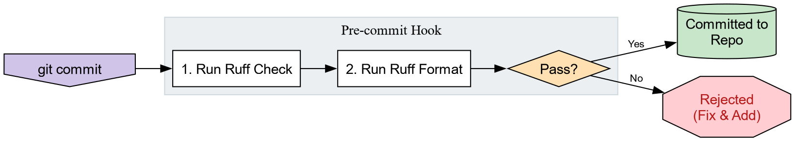 Flowchart showing git commit triggering ruff checks, which either pass to the repo or fail and require fixes
