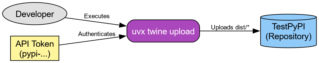 Sequence showing developer using uvx twine with an API token to upload artifacts to TestPyPI
