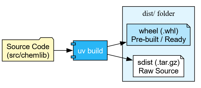 Flowchart showing source code processed by uv build into sdist tarball and wheel file