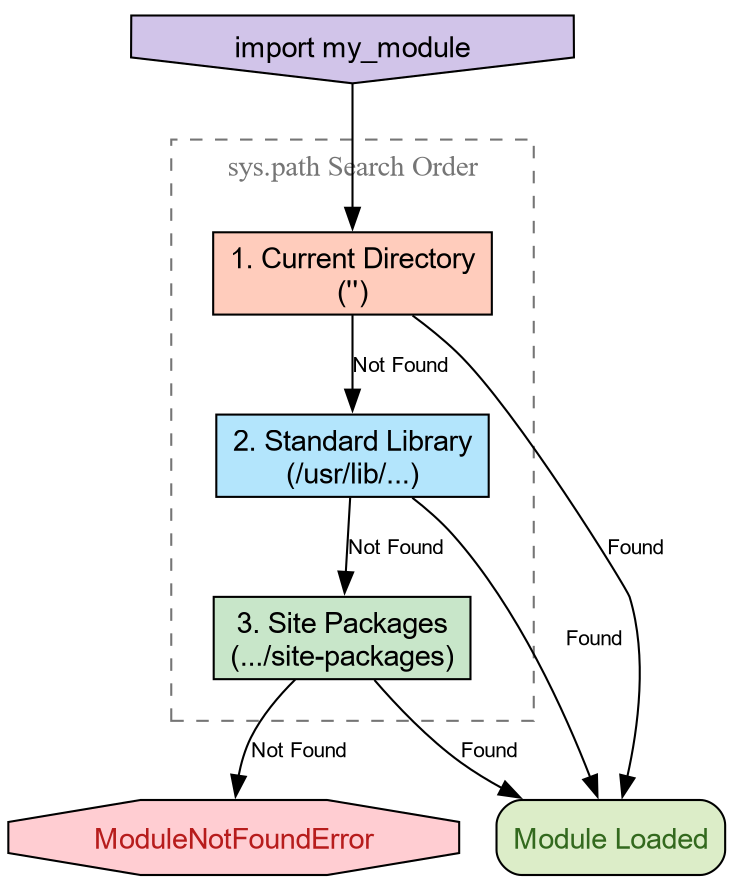 Search order for packages