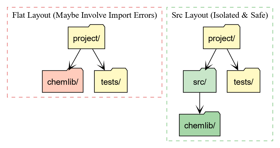 Comparison of Flat Layout vs Src Layout folder structures