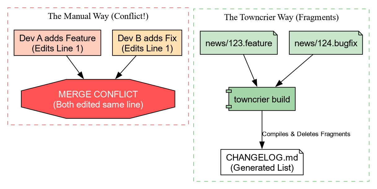 Comparison diagram showing manual changelog edits causing merge conflicts versus towncrier compiling separate fragment files