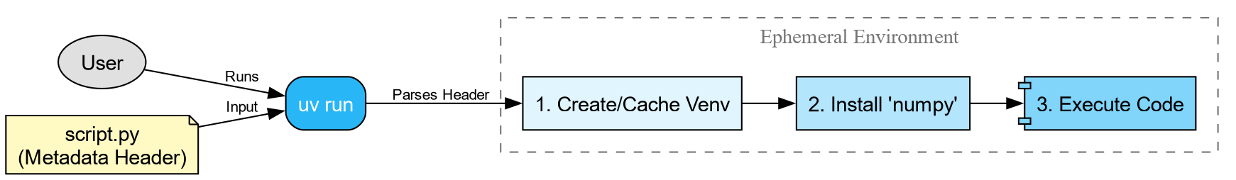 Flowchart showing uv taking a script with metadata, creating a temporary environment, installing dependencies, and executing the code